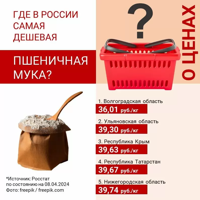 Где в России ищут самые доступные муку и хлеб: рейтинги цен